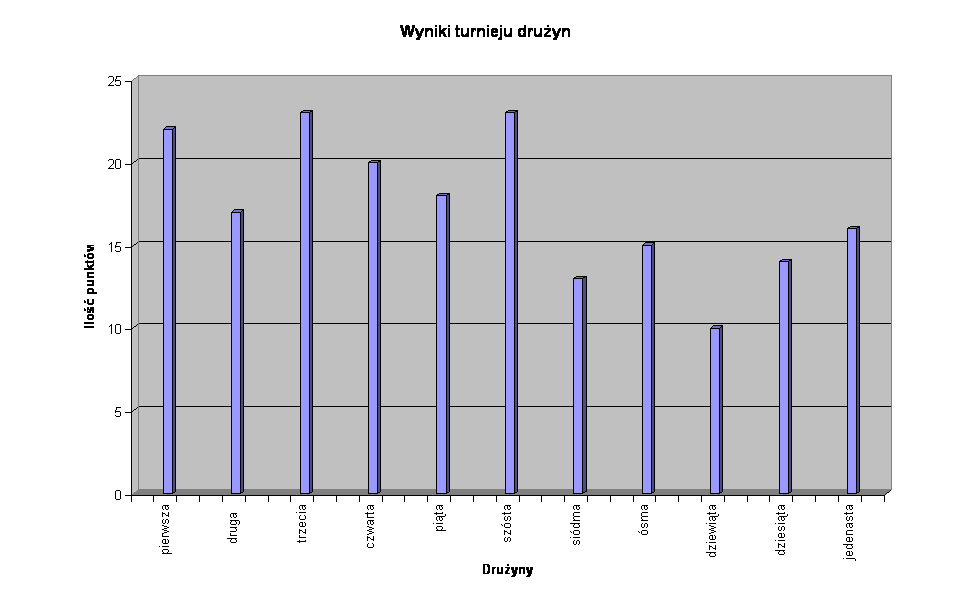Wyniki turnieju drużyn