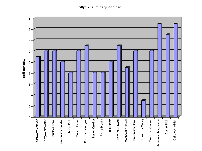 Wyniki eliminacji do finau