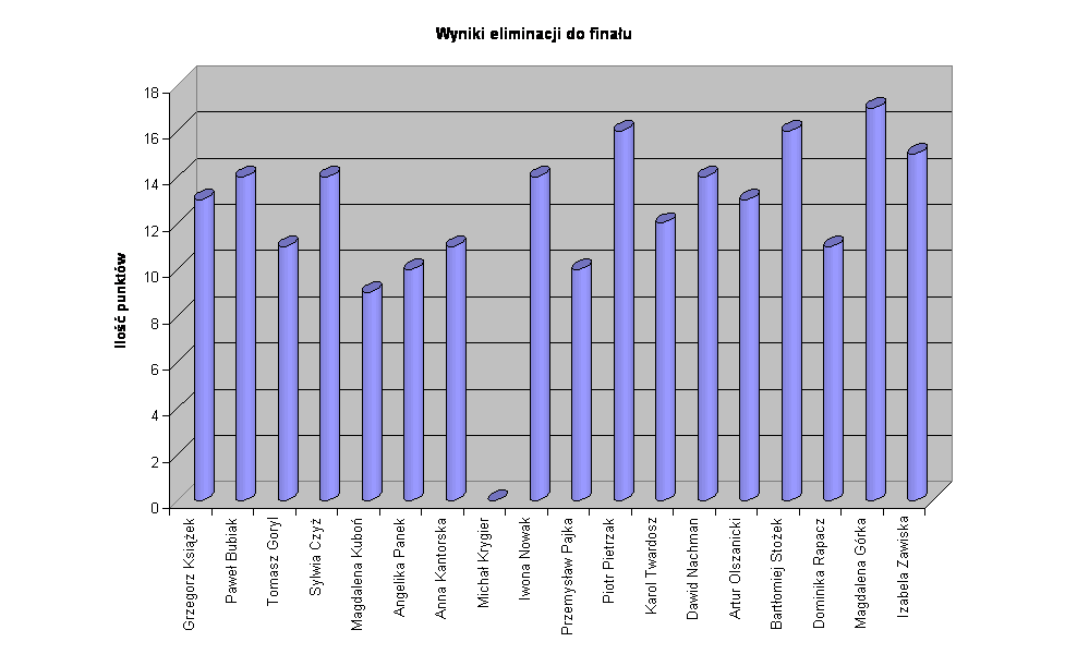 Wyniki eliminacji do finau