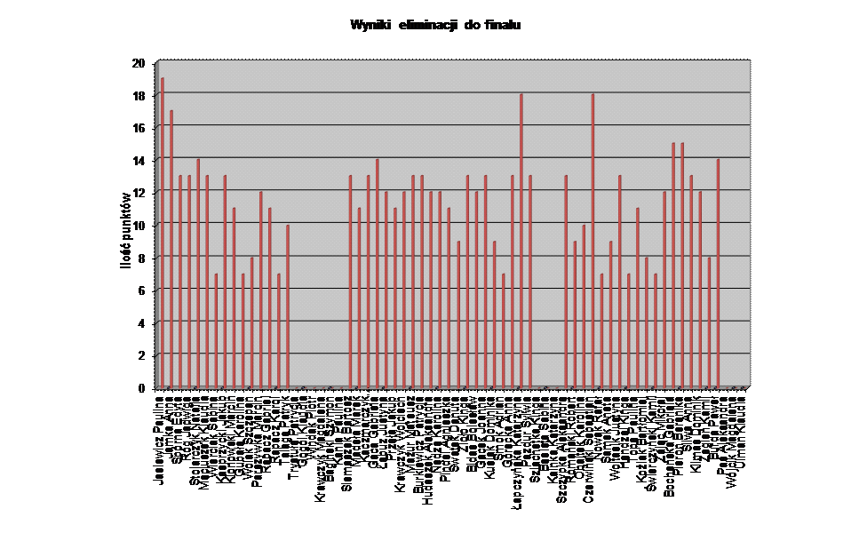 Wyniki eliminacji do finau