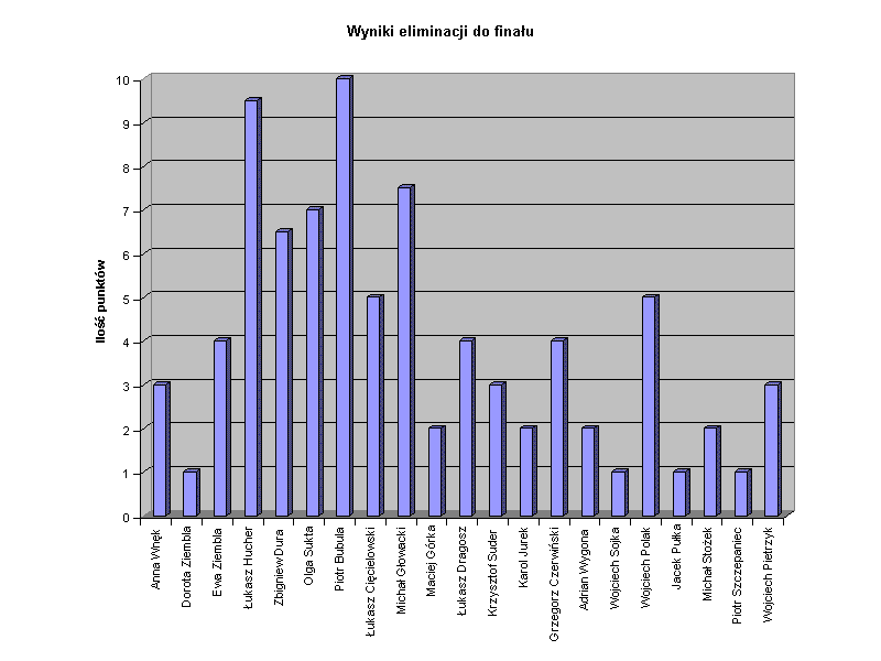 Wyniki eliminacji do finau