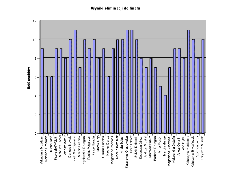 Wyniki eliminacji do finau