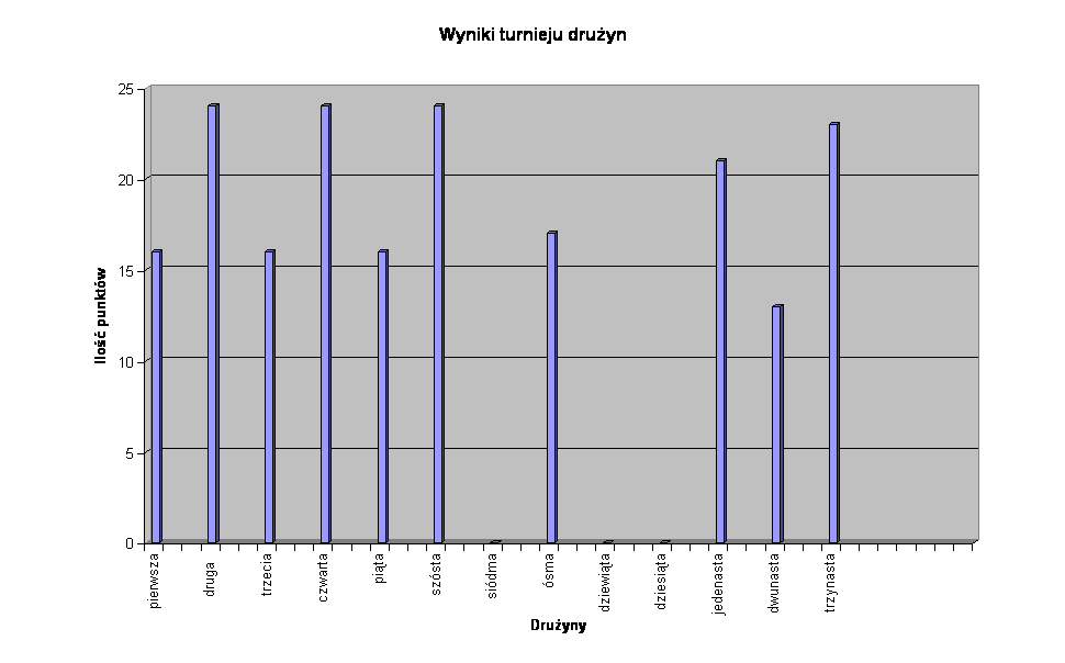 Wyniki turnieju druyn