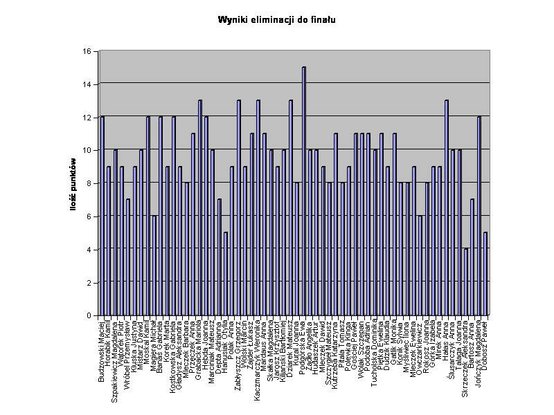 Wyniki eliminacji do finau
