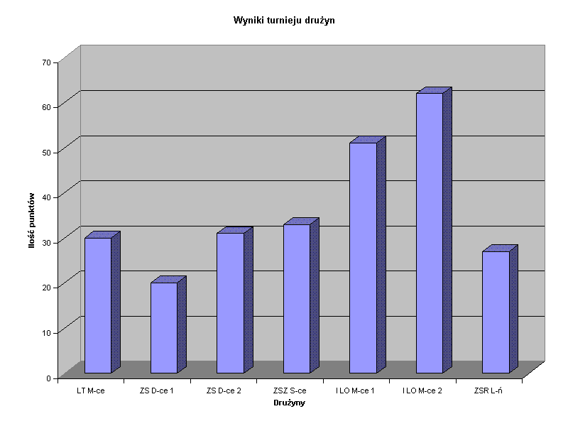 Wyniki turnieju druyn