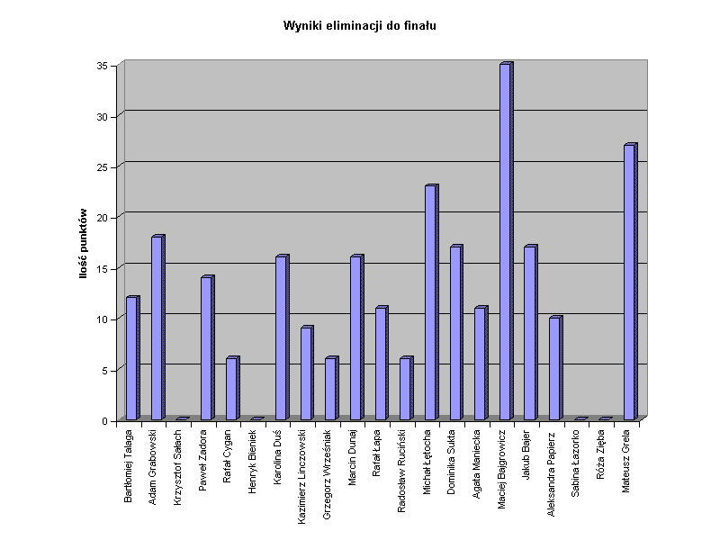 Wyniki eliminacji do finau